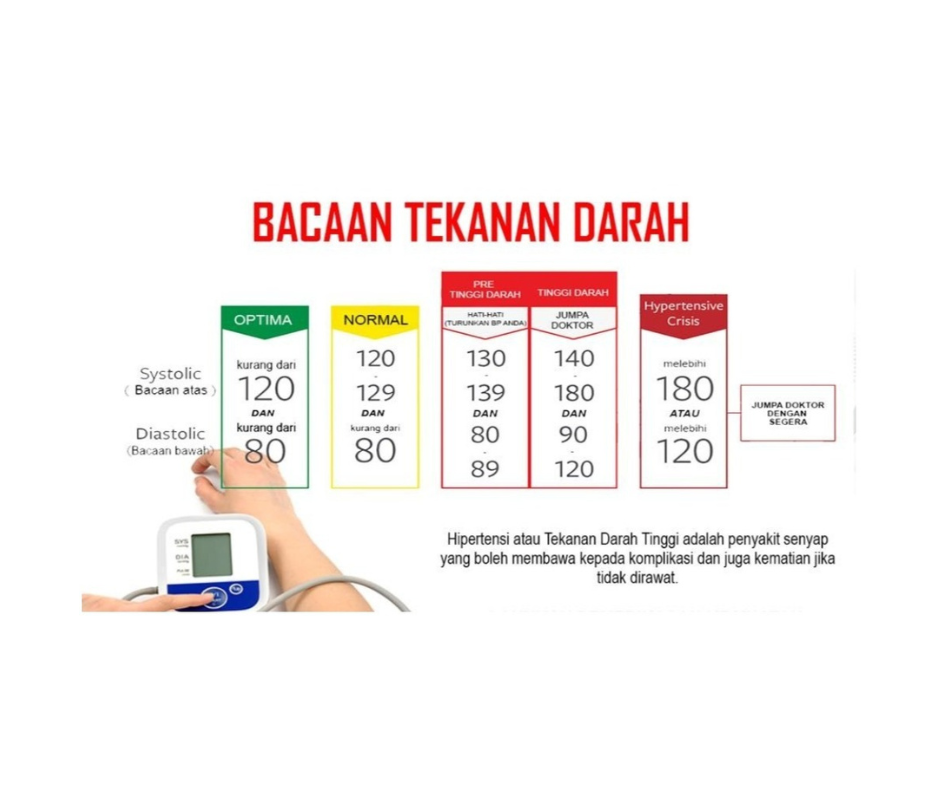 Panduan bacaan tekanan darah bagi mengelakkan daripada berlaku gejala tekanan darah tinggi